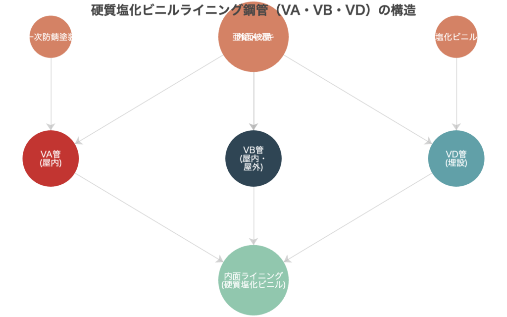 ポリ粉体ライニング鋼管(PA・PB・PD)と塩ビライニング鋼管(VA・VB・VD)の違いと現状 | 管材ナビ