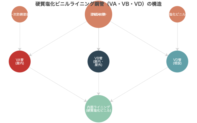 ポリ粉体ライニング鋼管(PA・PB・PD)と塩ビライニング鋼管(VA・VB・VD)の違いと現状 | 管材ナビ